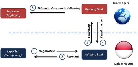 Shipping Document Negotiation Process