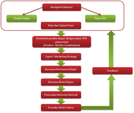 Stage of Export Business